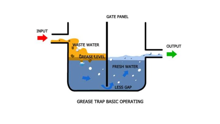 What is a Grease Trap and How does it Work?