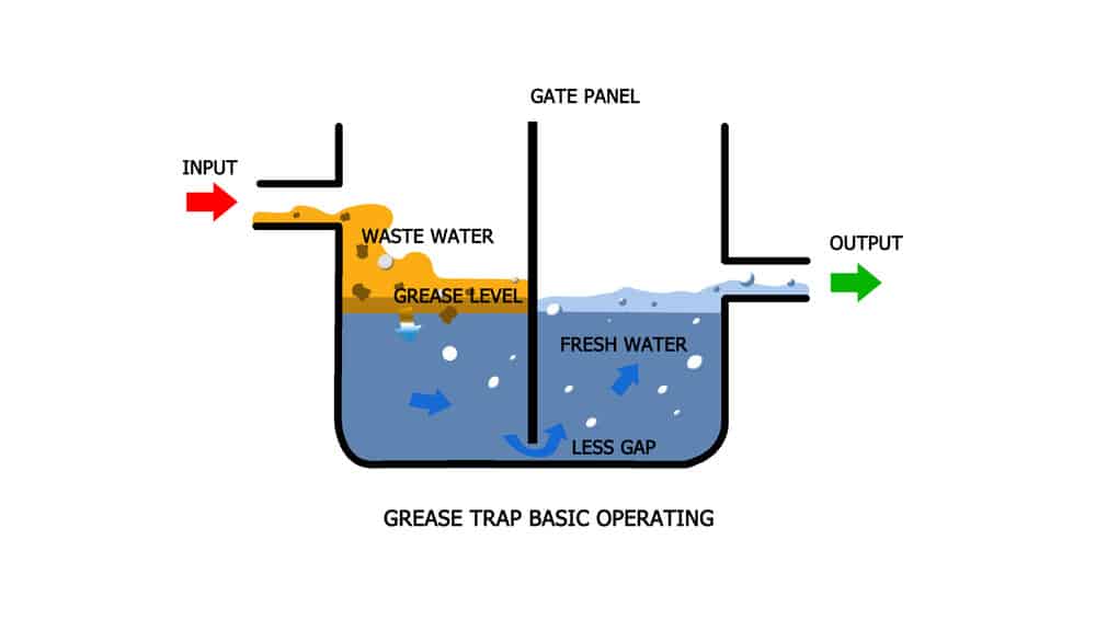 What is a Grease Trap and How does it Work?